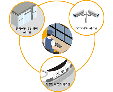최첨단 무인경비 시스템 이미지