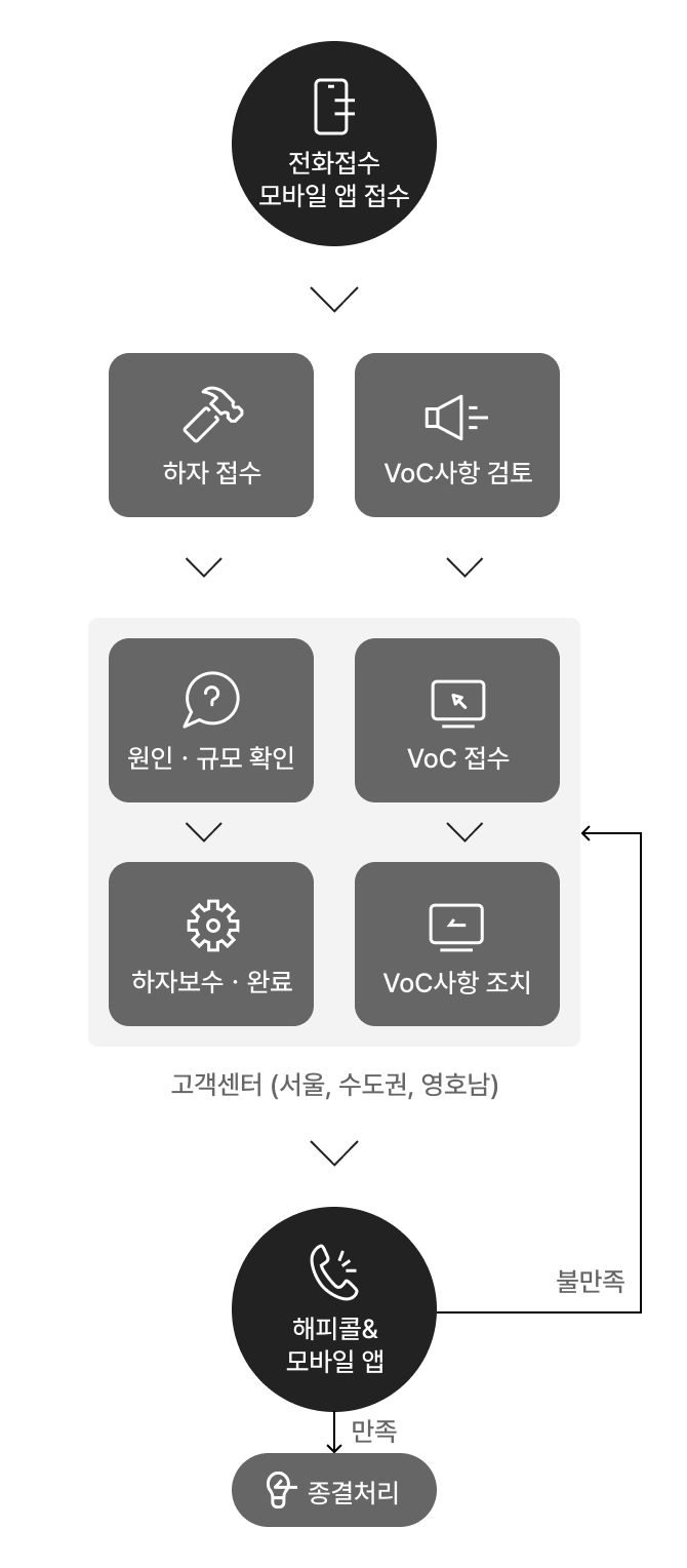 전화접수 모바일 앱 접수 > 하자접수,VoC접수 > 원인ㆍ규모 확인 > 하자보수ㆍ완료, VoC사항 검토 >VoC사항 조치 >해피콜&모바일 앱 만족시 종결처리, 불만족시 >원인ㆍ규모 확인 >하자보수ㆍ완료, VoC사항 검토 >VoC사항 조치