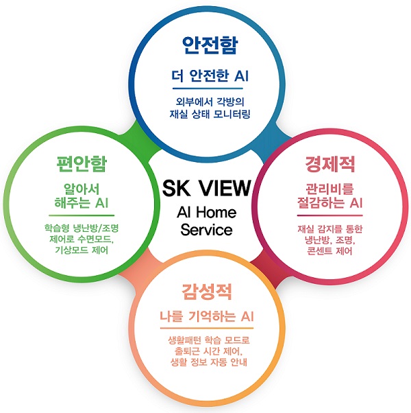 SK건설, 인공지능 스마트홈 ‘SK VIEW AI Home Service’ 개발 첨부이미지